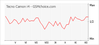 Grafico di modifiche della popolarità del telefono cellulare Tecno Camon i4