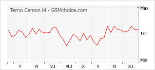 Populariteit van de telefoon: diagram Tecno Camon i4