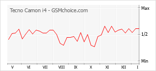 Диаграмма изменений популярности телефона Tecno Camon i4