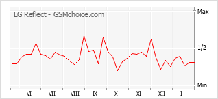 Gráfico de los cambios de popularidad LG Reflect