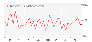 Grafico di modifiche della popolarità del telefono cellulare LG Reflect