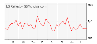 Populariteit van de telefoon: diagram LG Reflect