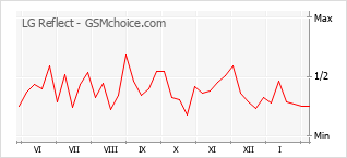 Traçar mudanças de populariedade do telemóvel LG Reflect