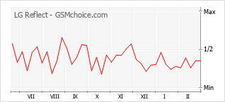 Диаграмма изменений популярности телефона LG Reflect