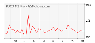 Popularity chart of POCO M2 Pro