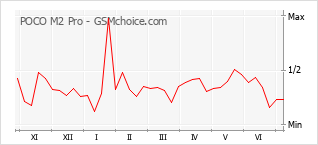 Grafico di modifiche della popolarità del telefono cellulare POCO M2 Pro