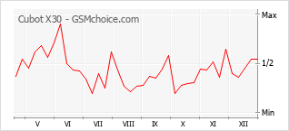 Diagramm der Poplularitätveränderungen von Cubot X30
