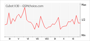 Gráfico de los cambios de popularidad Cubot X30