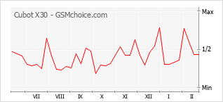 Populariteit van de telefoon: diagram Cubot X30
