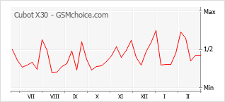 Traçar mudanças de populariedade do telemóvel Cubot X30