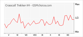 Diagramm der Poplularitätveränderungen von Crosscall Trekker-X4