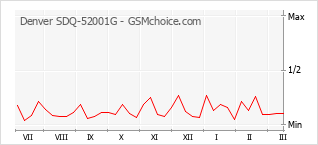 Grafico di modifiche della popolarità del telefono cellulare Denver SDQ-52001G
