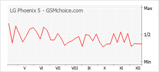 Diagramm der Poplularitätveränderungen von LG Phoenix 5