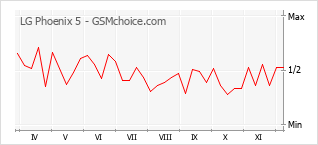 Gráfico de los cambios de popularidad LG Phoenix 5
