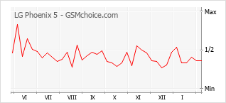 Populariteit van de telefoon: diagram LG Phoenix 5