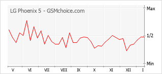 Traçar mudanças de populariedade do telemóvel LG Phoenix 5