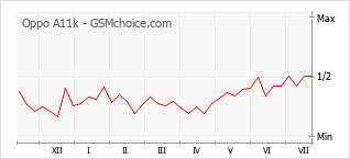 Popularity chart of Oppo A11k