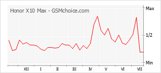Popularity chart of Honor X10 Max