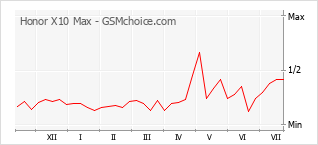 Gráfico de los cambios de popularidad Honor X10 Max