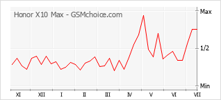 Grafico di modifiche della popolarità del telefono cellulare Honor X10 Max