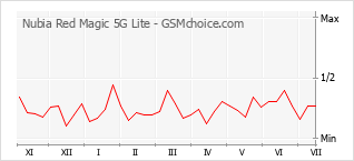 Diagramm der Poplularitätveränderungen von Nubia Red Magic 5G Lite