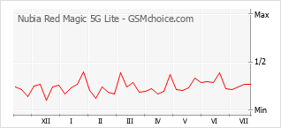 Popularity chart of Nubia Red Magic 5G Lite