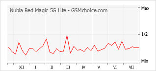 Gráfico de los cambios de popularidad Nubia Red Magic 5G Lite