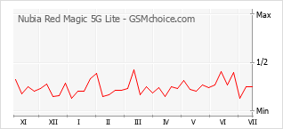 Grafico di modifiche della popolarità del telefono cellulare Nubia Red Magic 5G Lite