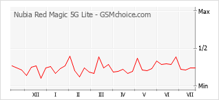 Traçar mudanças de populariedade do telemóvel Nubia Red Magic 5G Lite