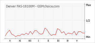 Grafico di modifiche della popolarità del telefono cellulare Denver FAS-18100M