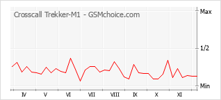 Popularity chart of Crosscall Trekker-M1