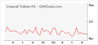 Диаграмма изменений популярности телефона Crosscall Trekker-M1