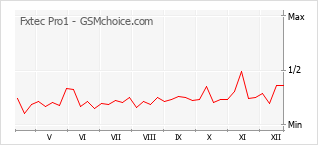 Popularity chart of Fxtec Pro1