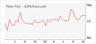 Gráfico de los cambios de popularidad Fxtec Pro1