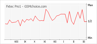 手机声望改变图表 Fxtec Pro1