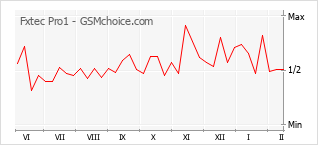 手機聲望改變圖表 Fxtec Pro1