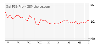 Diagramm der Poplularitätveränderungen von Itel P36 Pro