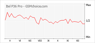 Gráfico de los cambios de popularidad Itel P36 Pro