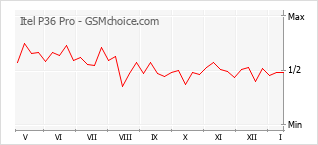 Populariteit van de telefoon: diagram Itel P36 Pro