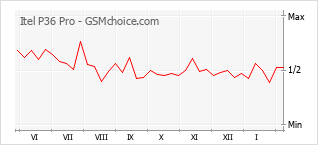 Диаграмма изменений популярности телефона Itel P36 Pro