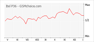 Diagramm der Poplularitätveränderungen von Itel P36