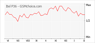 Popularity chart of Itel P36