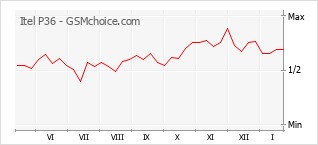 Gráfico de los cambios de popularidad Itel P36