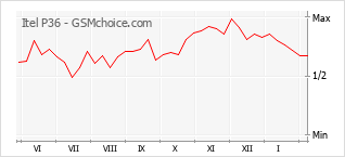 Le graphique de popularité de Itel P36