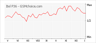 Grafico di modifiche della popolarità del telefono cellulare Itel P36
