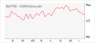 Traçar mudanças de populariedade do telemóvel Itel P36