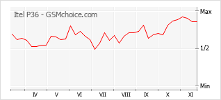 Диаграмма изменений популярности телефона Itel P36