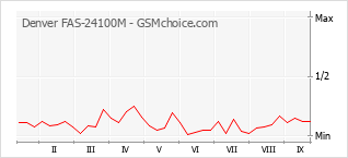 Grafico di modifiche della popolarità del telefono cellulare Denver FAS-24100M