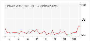 Grafico di modifiche della popolarità del telefono cellulare Denver WAS-18110M