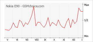 Diagramm der Poplularitätveränderungen von Nokia E90